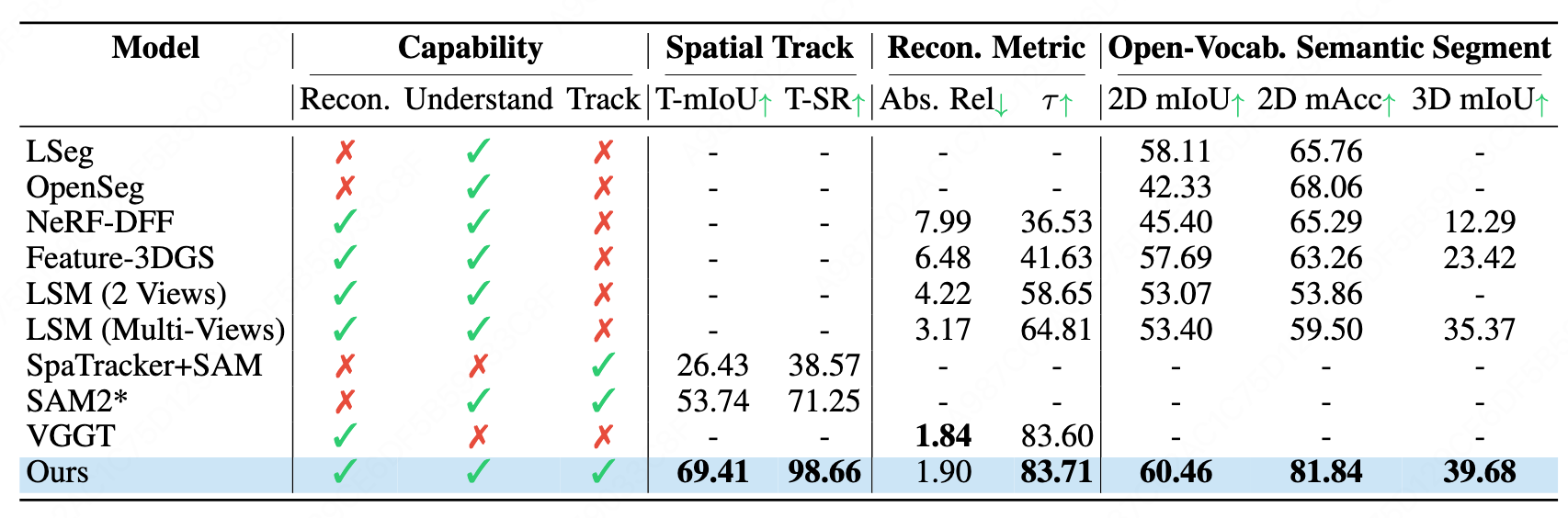 ScanNet Results