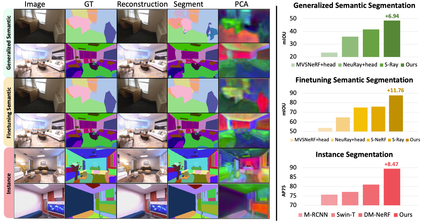 GP-NeRF: Generalized Perception NeRF for Context-Aware 3D Scene Understanding
